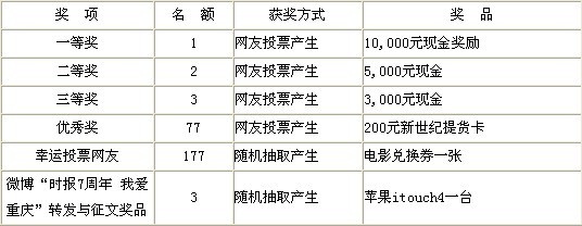 “我爱重庆”微文征集令，6万元大奖等你拿！投票有奖（活动时间截止9月6日）